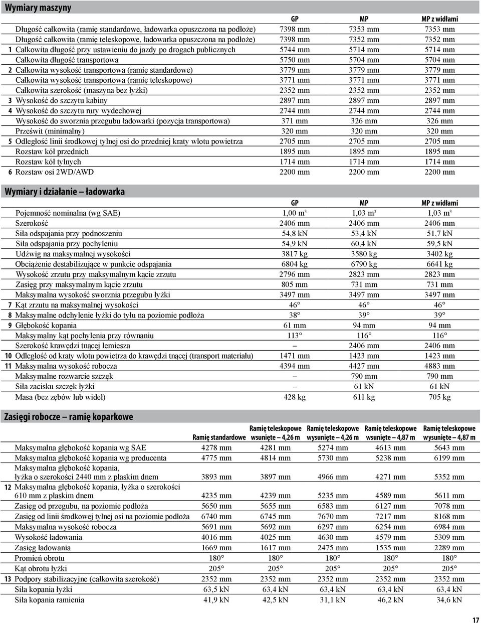 wysokość transportowa (ramię standardowe) 3779 mm 3779 mm 3779 mm Całkowita wysokość transportowa (ramię teleskopowe) 3771 mm 3771 mm 3771 mm Całkowita szerokość (maszyna bez łyżki) 2352 mm 2352 mm