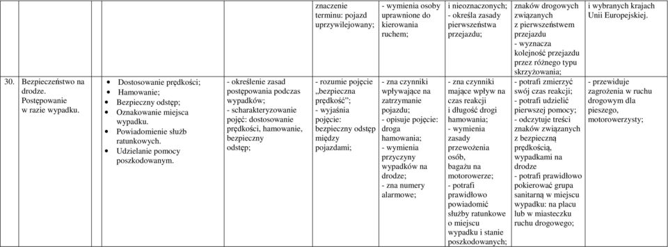 - określenie zasad postępowania podczas wypadków; - scharakteryzowanie pojęć: dostosowanie prędkości, hamowanie, bezpieczny odstęp; znaczenie terminu: pojazd uprzywilejowany; - rozumie pojęcie