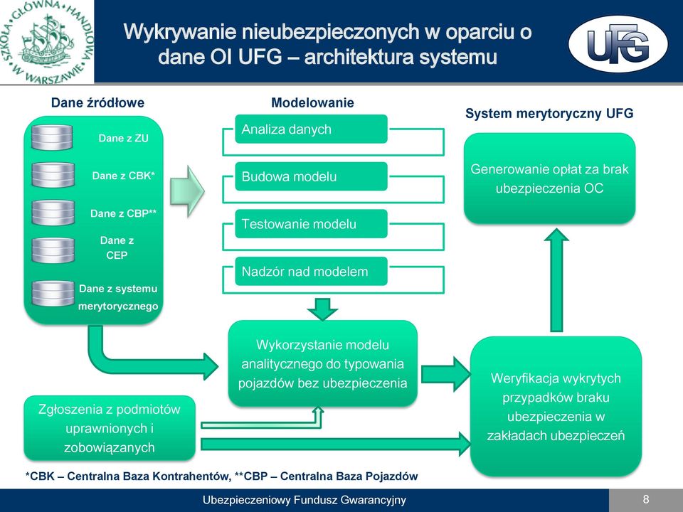 OC Zgłoszenia z podmiotów uprawnionych i zobowiązanych Wykorzystanie modelu analitycznego do typowania pojazdów bez ubezpieczenia Weryfikacja wykrytych