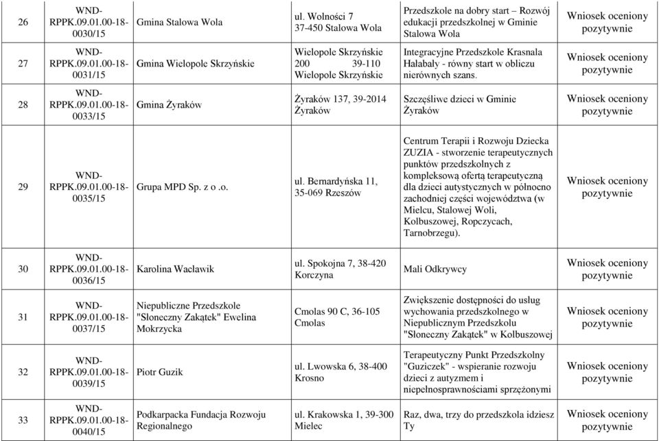 Skrzyńskie Integracyjne Przedszkole Krasnala Hałabały - równy start w obliczu nierównych szans.