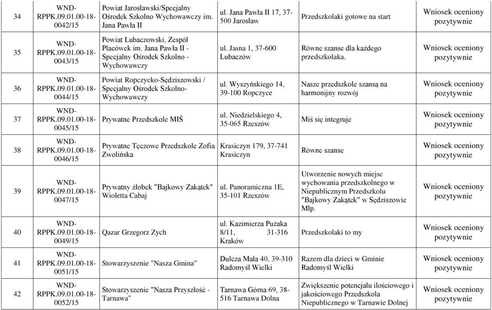 Jasna 1, 37-600 Lubaczów Równe szanse dla każdego przedszkolaka. 36 0044/15 Powiat Ropczycko-Sędziszowski / Specjalny Ośrodek Szkolno- Wychowawczy ul.