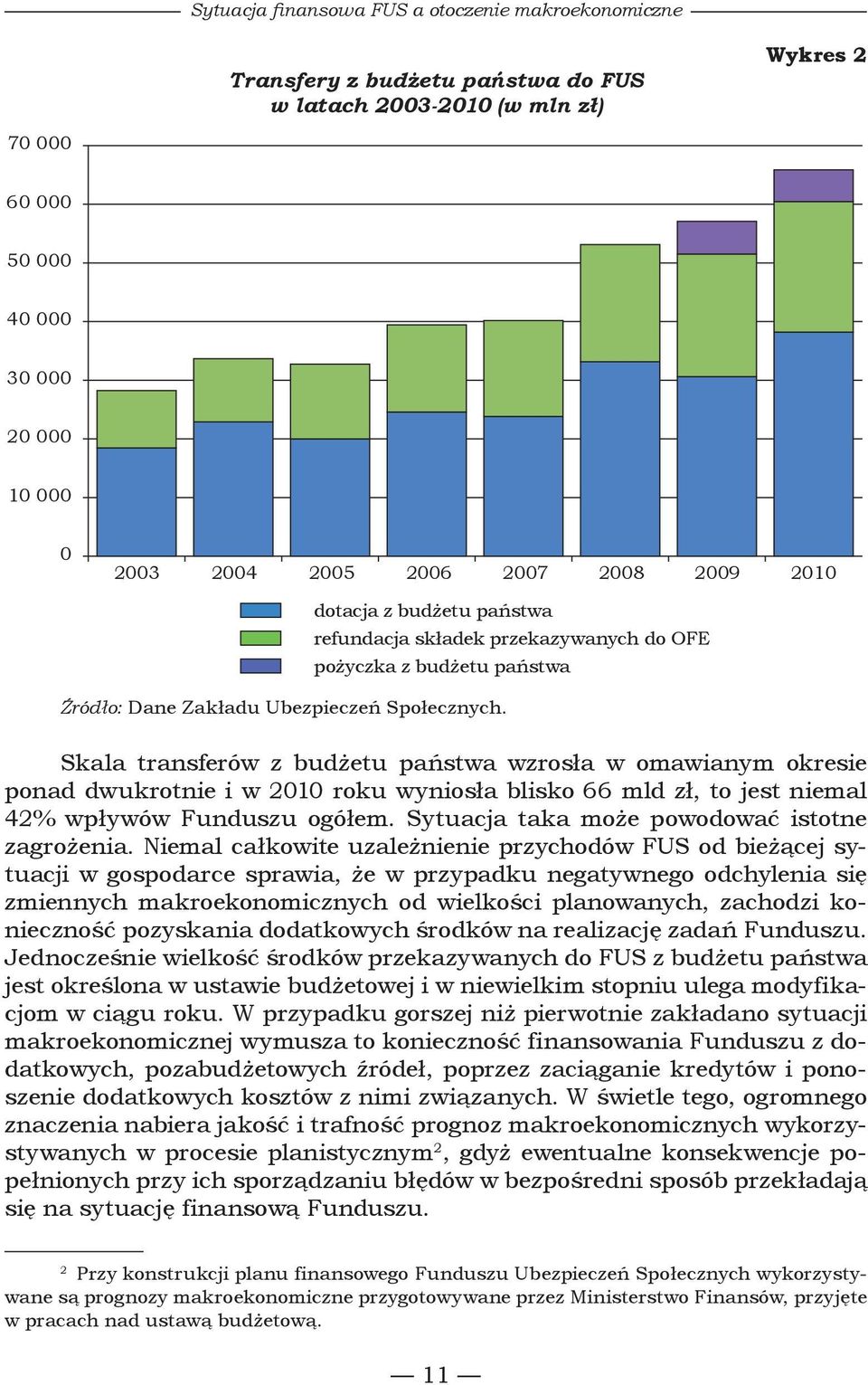 Skala transferów z budżetu państwa wzrosła w omawianym okresie ponad dwukrotnie i w 2010 roku wyniosła blisko 66 mld zł, to jest niemal 42% wpływów Funduszu ogółem.