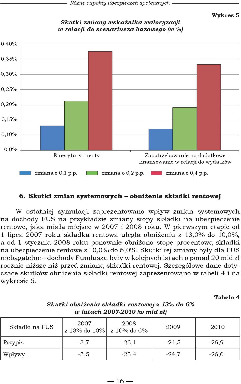 Skutki zmian systemowych obniżenie składki rentowej W ostatniej symulacji zaprezentowano wpływ zmian systemowych na dochody FUS na przykładzie zmiany stopy składki na ubezpieczenie rentowe, jaka