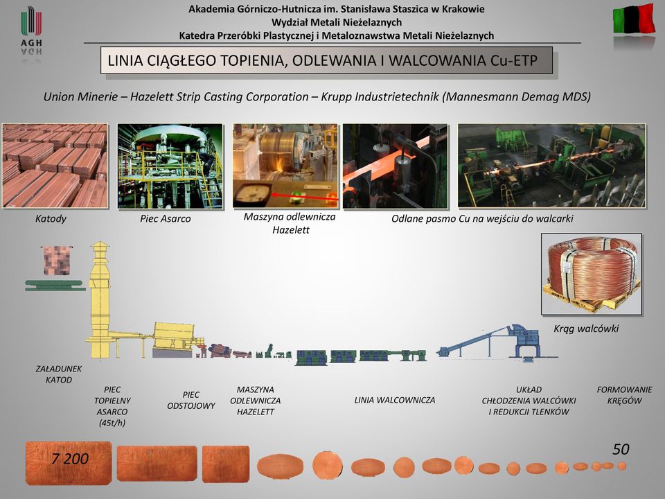 Cu na wejściu do walcarki Krąg walcówki ZAŁADUNEK KATOD PIEC TOPIELNY ASARCO (45t/h) PIEC ODSTOJOWY