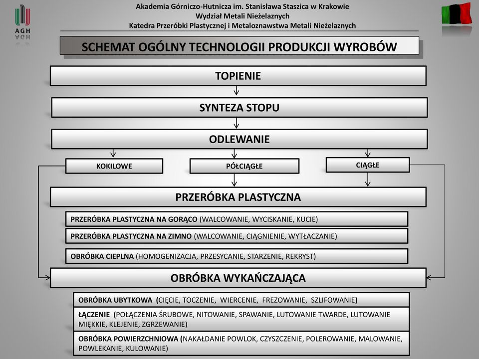 REKRYST) OBRÓBKA WYKAŃCZAJĄCA OBRÓBKA UBYTKOWA (CIĘCIE, TOCZENIE, WIERCENIE, FREZOWANIE, SZLIFOWANIE) ŁĄCZENIE (POŁĄCZENIA ŚRUBOWE, NITOWANIE, SPAWANIE,