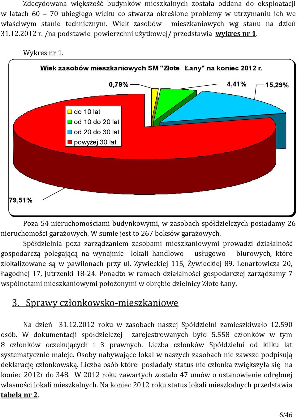 0,79% 4,41% 15,29% do 10 lat od 10 do 20 lat od 20 do 30 lat powyżej 30 lat 79,51% Poza 54 nieruchomościami budynkowymi, w zasobach spółdzielczych posiadamy 26 nieruchomości garażowych.