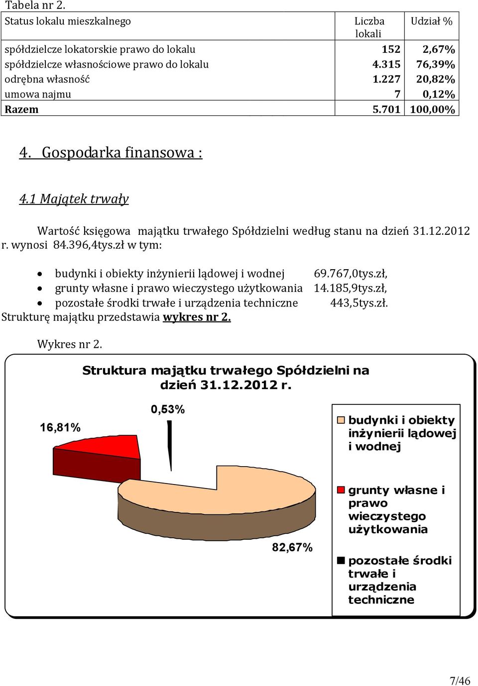 zł w tym: budynki i obiekty inżynierii lądowej i wodnej 69.767,0tys.zł, grunty własne i prawo wieczystego użytkowania 14.185,9tys.zł, pozostałe środki trwałe i urządzenia techniczne 443,5tys.zł. Strukturę majątku przedstawia wykres nr 2.