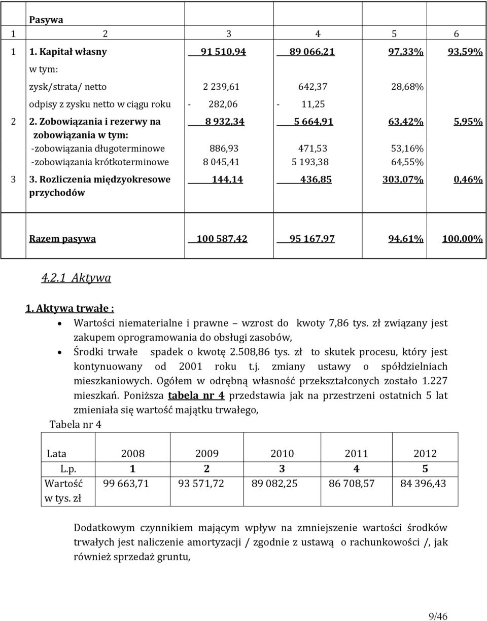 Rozliczenia międzyokresowe 144,14 436,85 303,07% 0,46% przychodów Razem pasywa 100 587,42 95 167,97 94,61% 100,00% 4.2.1 Aktywa 1.