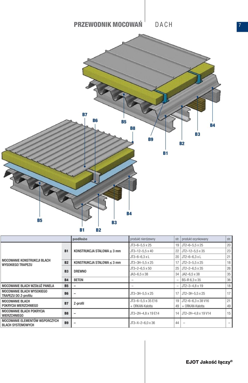 DREWNO JT3 2 6,5 x 50 25 JT2 2 6,5 x 35 26 JA3 6,5 x 38 34 JA2 6,5 x 38 35 B4 BETON BS R 6,3 x 35 36 MOCOWANIE BLACH WZDŁUŻ PANELA B5 JT2 3 4,8 x 19 18 MOCOWANIE BLACH WYSOKIEGO TRAPEZU DO Z-profilu