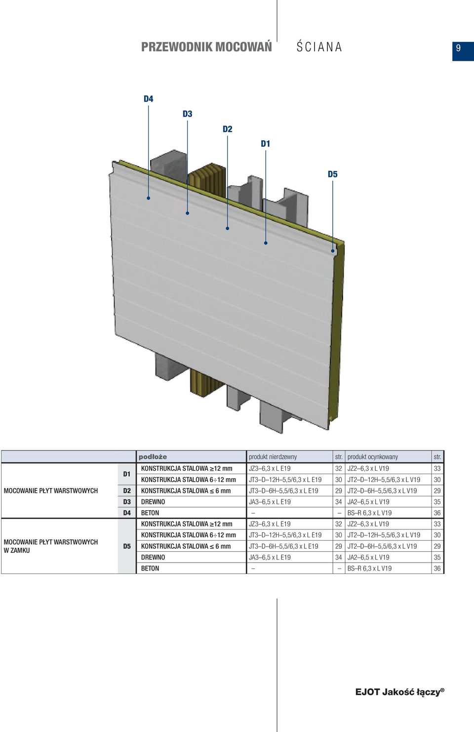 E19 29 JT2 D 6H 5,5/6,3 x L V19 29 D3 DREWNO JA3 6,5 x L E19 34 JA2 6,5 x L V19 35 D4 BETON BS R 6,3 x L V19 36 KONSTRUKCJA STALOWA 12 JZ3 6,3 x L E19 32 JZ2 6,3 x L V19 33 KONSTRUKCJA STALOWA 6