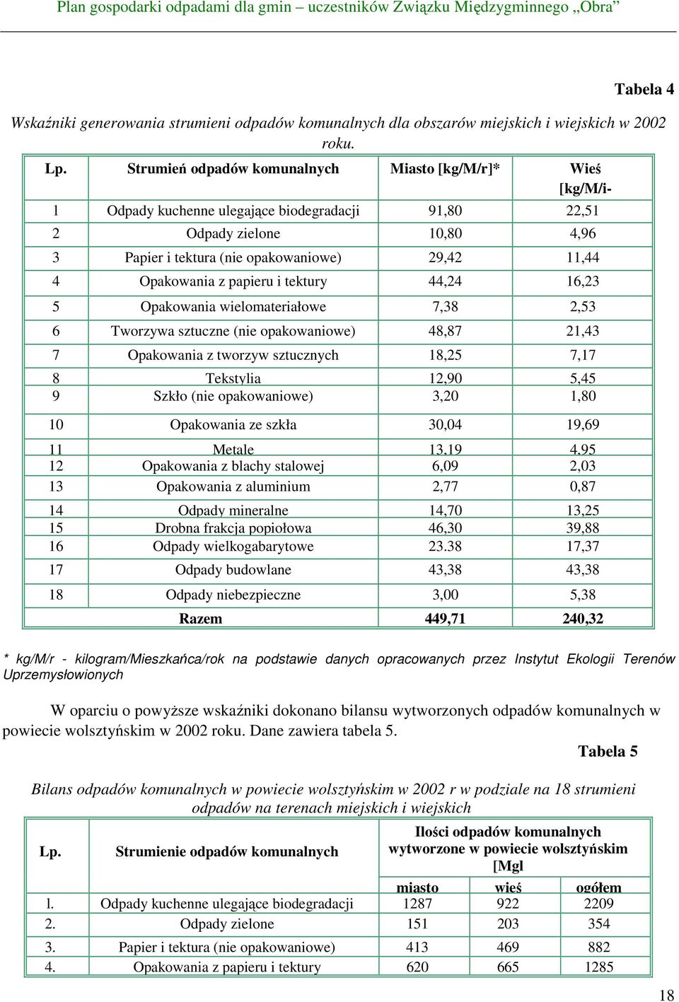 Opakowania z papieru i tektury 44,24 16,23 5 Opakowania wielomateriałowe 7,38 2,53 6 Tworzywa sztuczne (nie opakowaniowe) 48,87 21,43 7 Opakowania z tworzyw sztucznych 18,25 7,17 8 Tekstylia 12,90