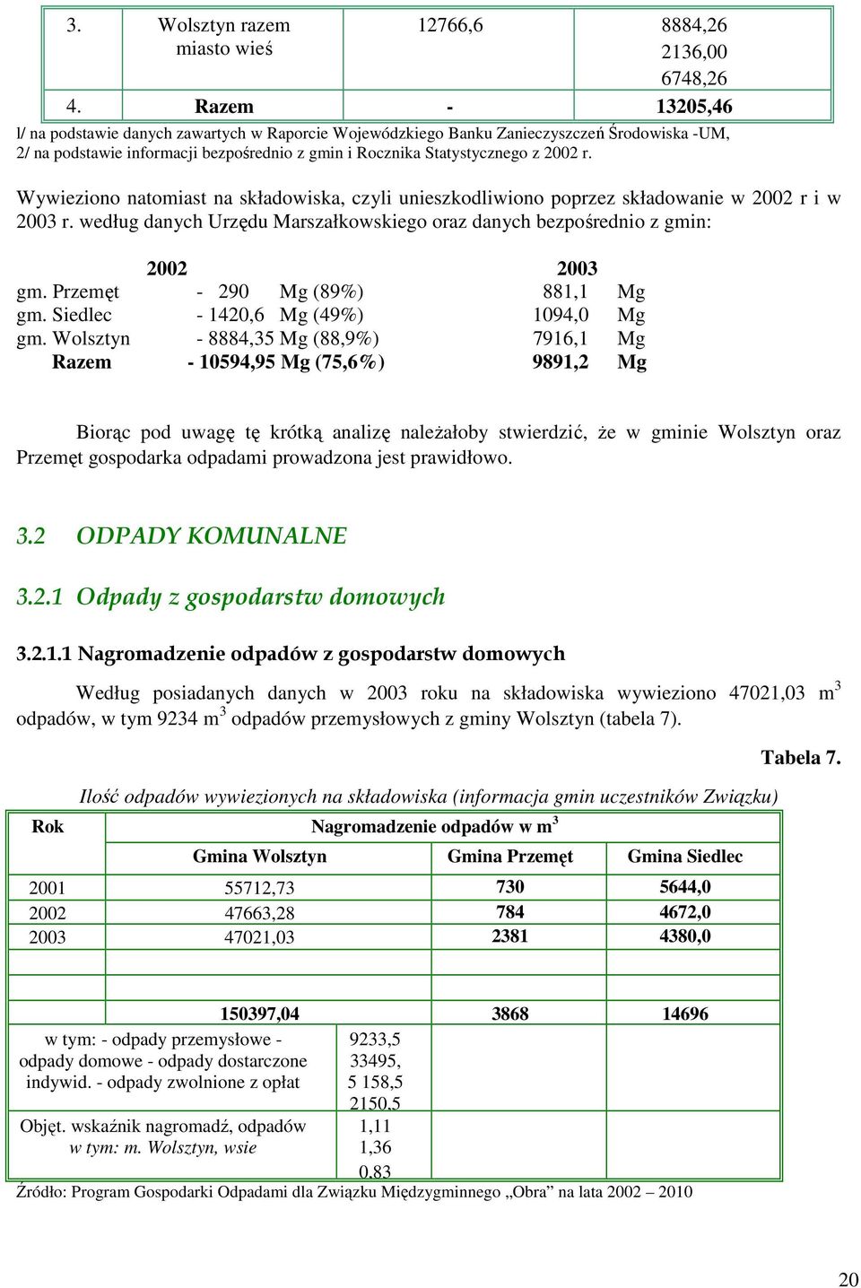 Wywieziono natomiast na składowiska, czyli unieszkodliwiono poprzez składowanie w 2002 r i w 2003 r. według danych Urzędu Marszałkowskiego oraz danych bezpośrednio z gmin: 2002 2003 gm.