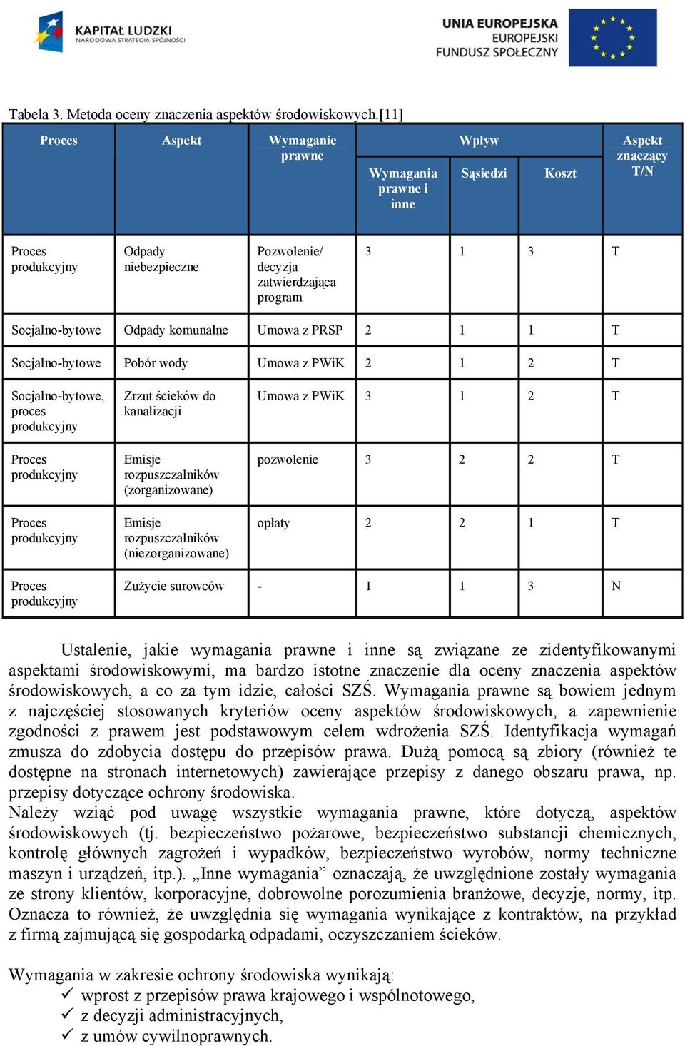 Socjalno-bytowe Odpady komunalne Umowa z PRSP 2 1 1 T Socjalno-bytowe Pobór wody Umowa z PWiK 2 1 2 T Socjalno-bytowe, proces produkcyjny Proces produkcyjny Proces produkcyjny Zrzut ścieków do