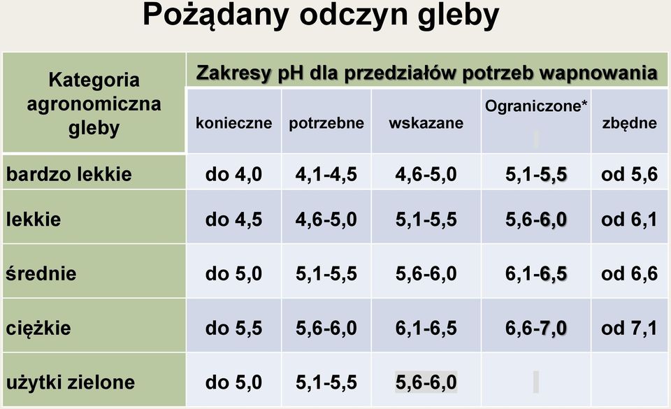 4,6-5,0 5,1-5,5 od 5,6 lekkie do 4,5 4,6-5,0 5,1-5,5 5,6-6,0 od 6,1 średnie do 5,0 5,1-5,5