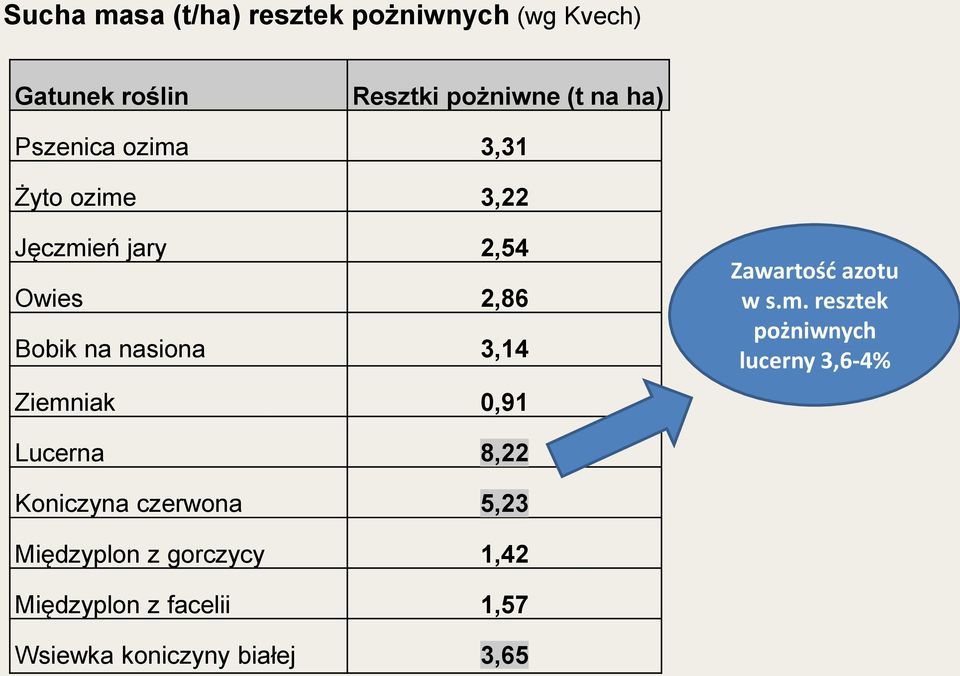 Ziemniak 0,91 Zawartość azotu w s.m. resztek pożniwnych lucerny 3,6-4% Lucerna 8,22