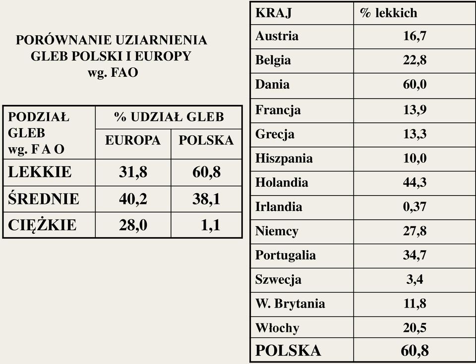 KRAJ % lekkich Austria 16,7 Belgia 22,8 Dania 60,0 Francja 13,9 Grecja 13,3 Hiszpania