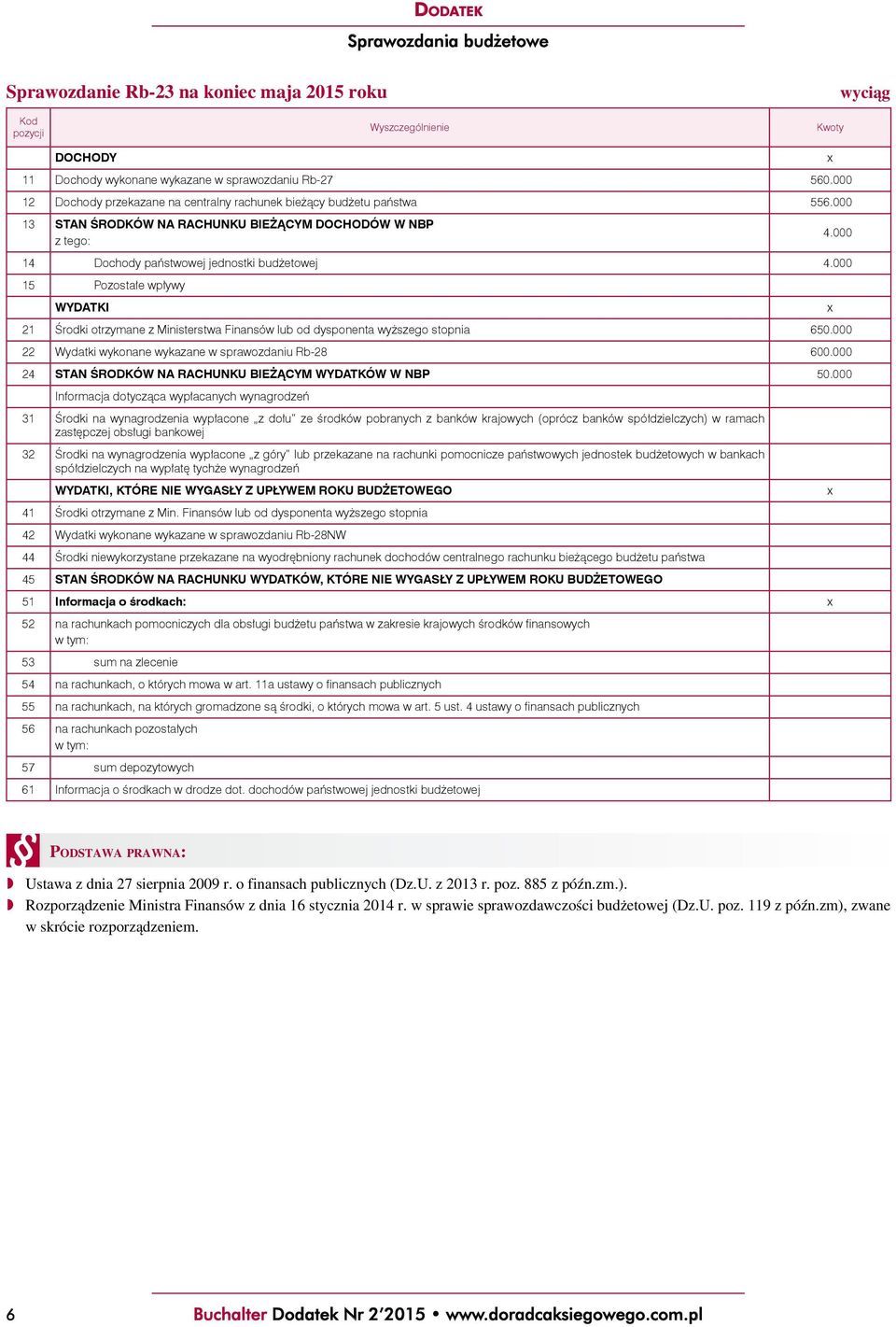 000 15 Pozostałe wpływy WYDATKI x 21 Środki otrzymane z Ministerstwa Finansów lub od dysponenta wyższego stopnia 650.000 22 Wydatki wykonane wykazane w sprawozdaniu Rb-28 600.