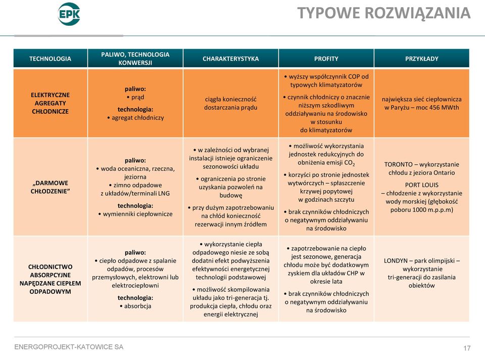 ciepłownicza w Paryżu moc 456 MWth DARMOWE CHŁODZENIE paliwo: woda oceaniczna, rzeczna, jeziorna zimno odpadowe z układów/terminali LNG technologia: wymienniki ciepłownicze w zależności od wybranej