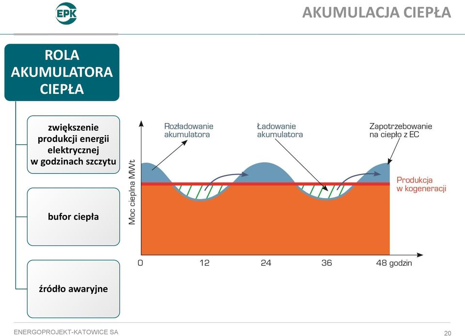 produkcji energii elektrycznej w