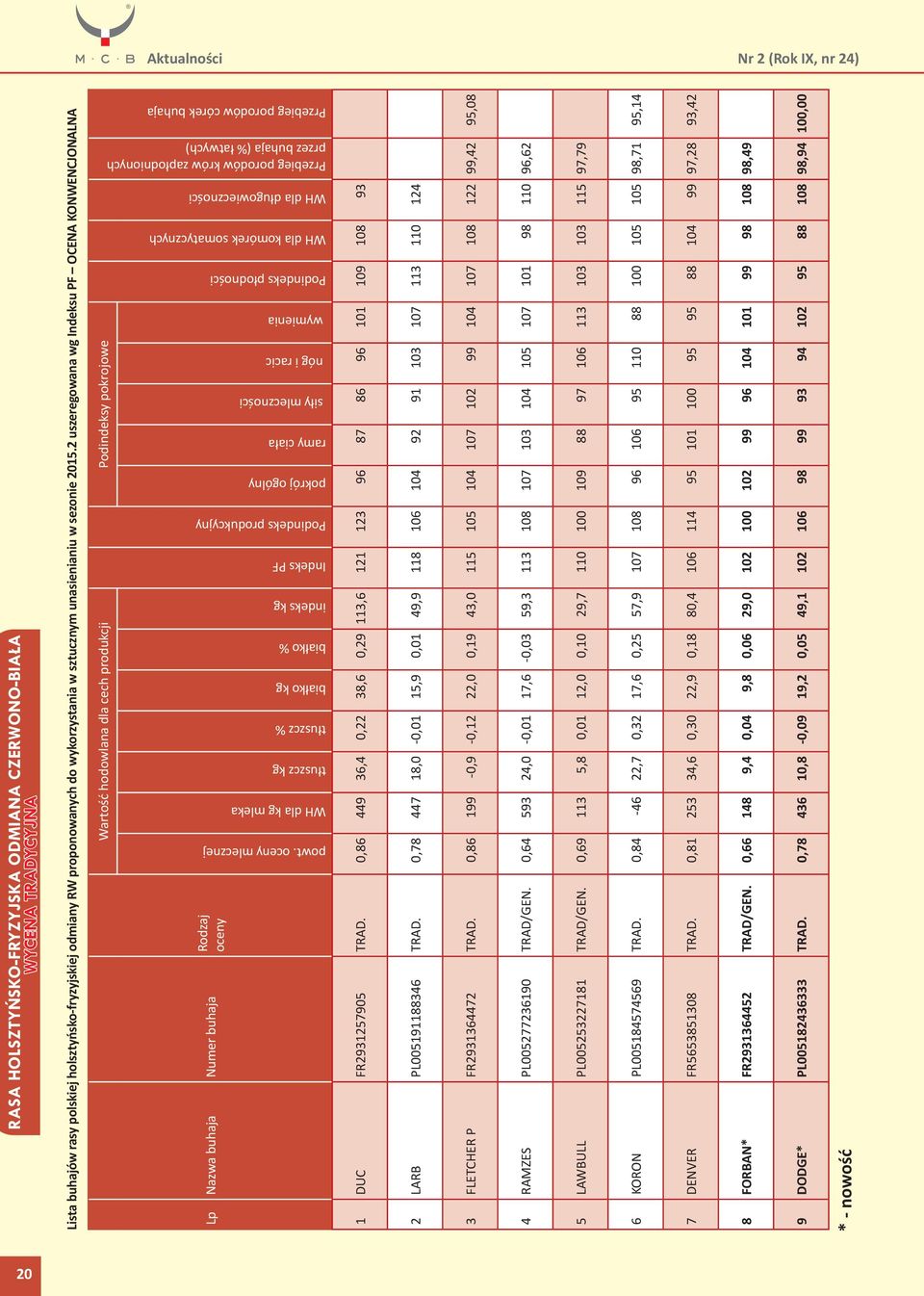 oceny mlecznej WH dla kg mleka tłuszcz kg tłuszcz % białko kg białko % indeks kg Indeks PF Podindeks produkcyjny pokrój ogólny ramy ciała siły mleczności nóg i racic wymienia Podindeks płodności WH