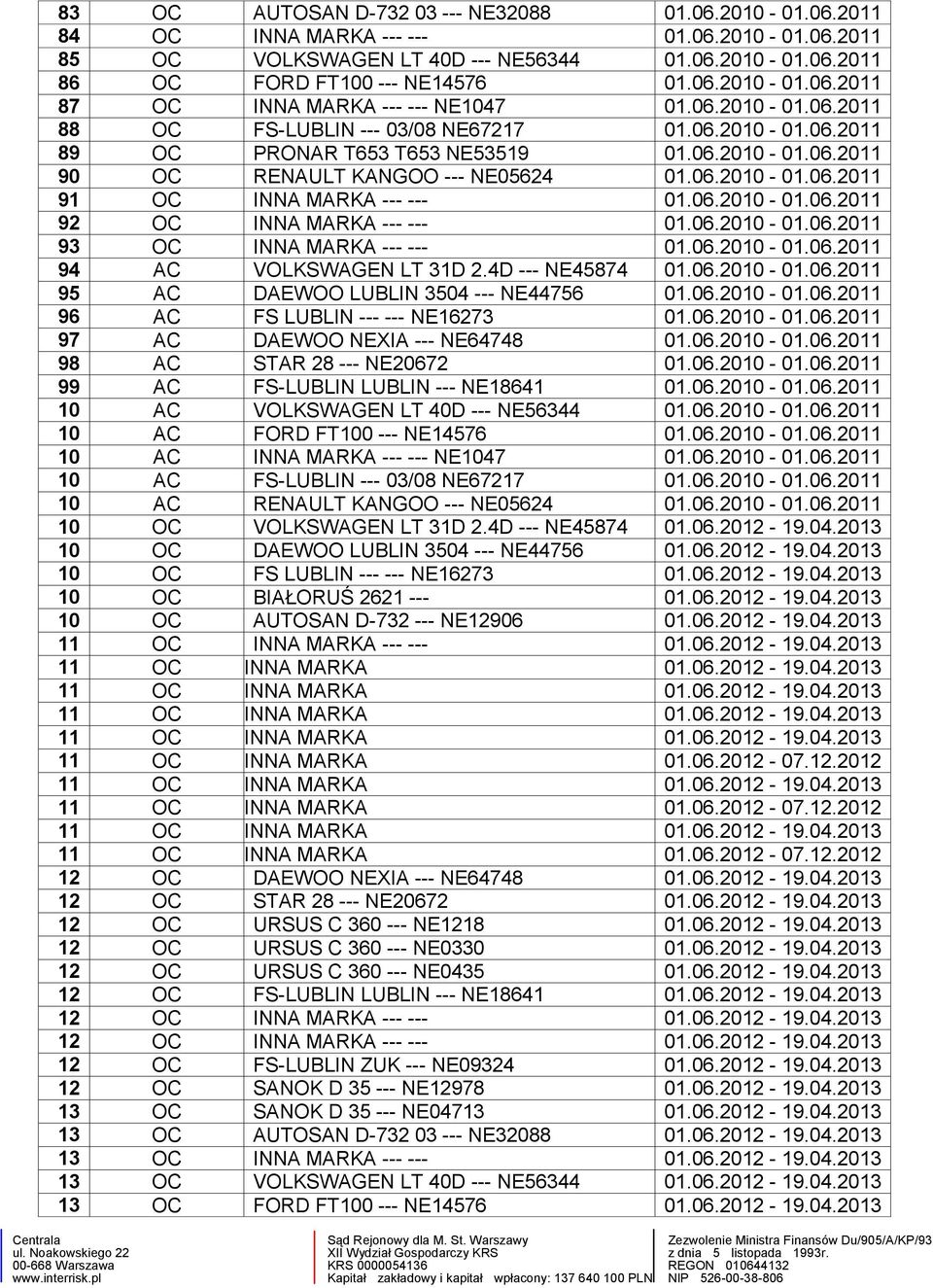 06.2010-01.06.2011 92 OC INNA MARKA --- --- 01.06.2010-01.06.2011 93 OC INNA MARKA --- --- 01.06.2010-01.06.2011 94 AC VOLKSWAGEN LT 31D 2.4D --- NE45874 01.06.2010-01.06.2011 95 AC DAEWOO LUBLIN 3504 --- NE44756 01.
