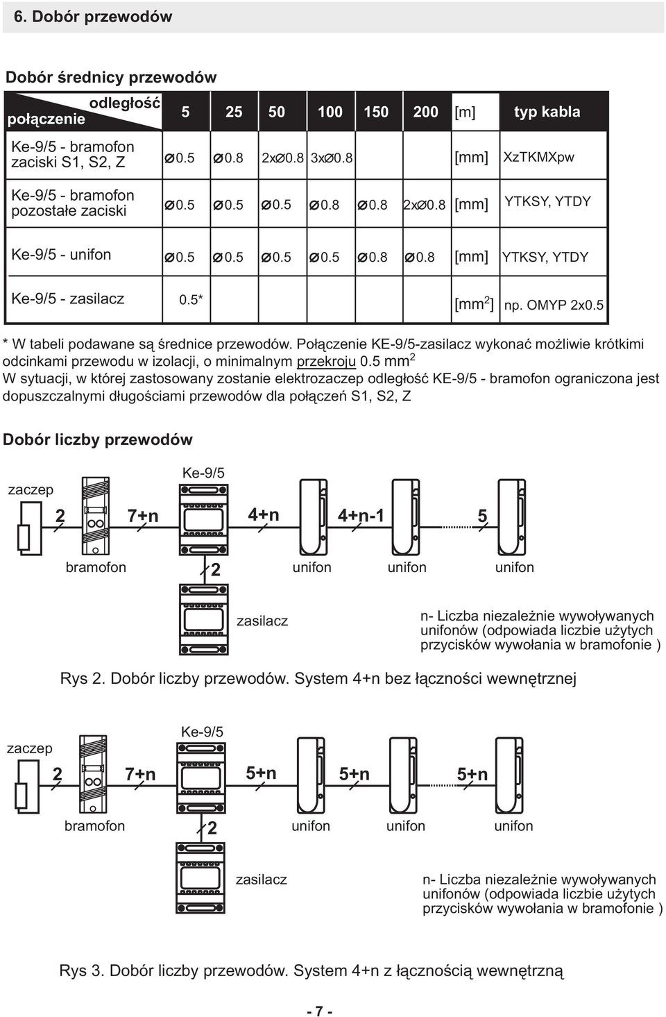 OMYP x0.5 * W tabeli podawane s¹ œrednice przewodów. Po³¹czenie KE-9/5-zasilacz wykonaæ mo liwie krótkimi odcinkami przewodu w izolacji, o minimalnym przekroju 0.