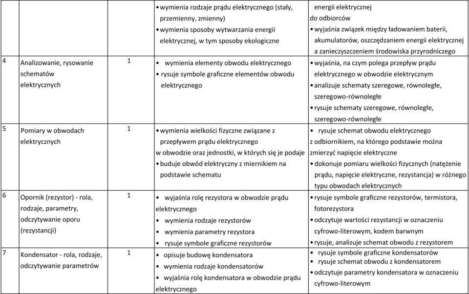 graficzne elementów obwodu 1 wymienia wielkości fizyczne związane z przepływem prądu w obwodzie oraz jednostki, w których się je podaje buduje obwód elektryczny z miernikiem na podstawie schematu 1