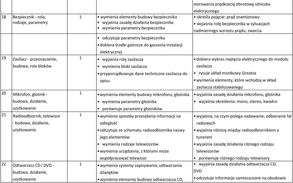 użytkowanie 21 Radioodbiornik, telewizor - budowa, działanie, użytkowanie 22 Odtwarzacz CD i DVD - budowa, działanie, użytkowanie odczytuje parametry bezpiecznika dobiera środki gaśnicze do gaszenia