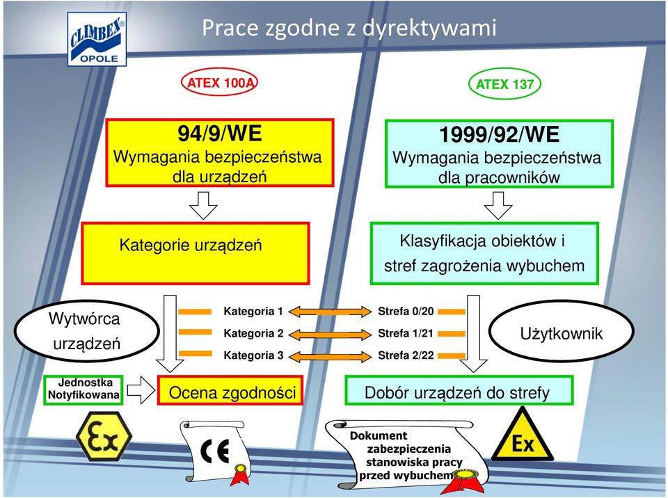 wybuchem Wytwórca urządzeń Kategoria 1 Kategoria 2 Kategoria 3 Strefa 0/20 Strefa 1/21 Strefa 2/22