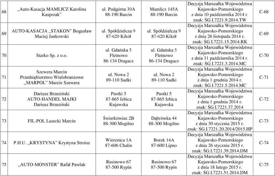 Nowa 2 89-110 Sadki Pustki 5 87-865 Izbica Kujawska Świerkówiec 2B 88-300 Mogilno Wierznica 1A 87-606 Chalin Rusinowo 67 Mamlicz 145A 88-190 Barcin ul. Spółdzielcza 9 87-620 Kikół ul.