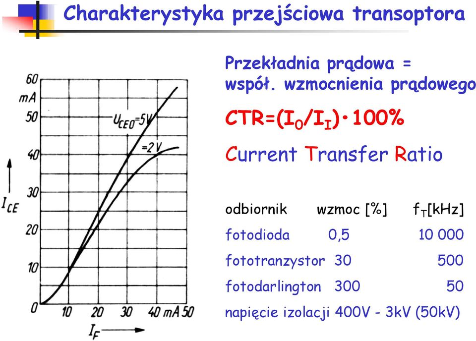 wzmocnienia prądowego CTR=(I 0 /I I ) 100% Current Transfer Ratio