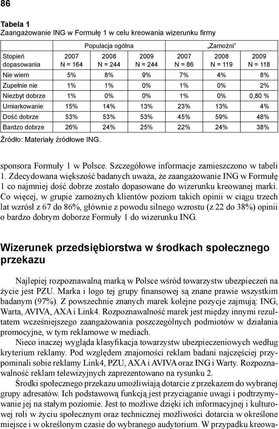 24% 38% Źródło: Materiały źródłowe ING. sponsora Formuły 1 w Polsce. Szczegółowe informacje zamieszczono w tabeli 1.