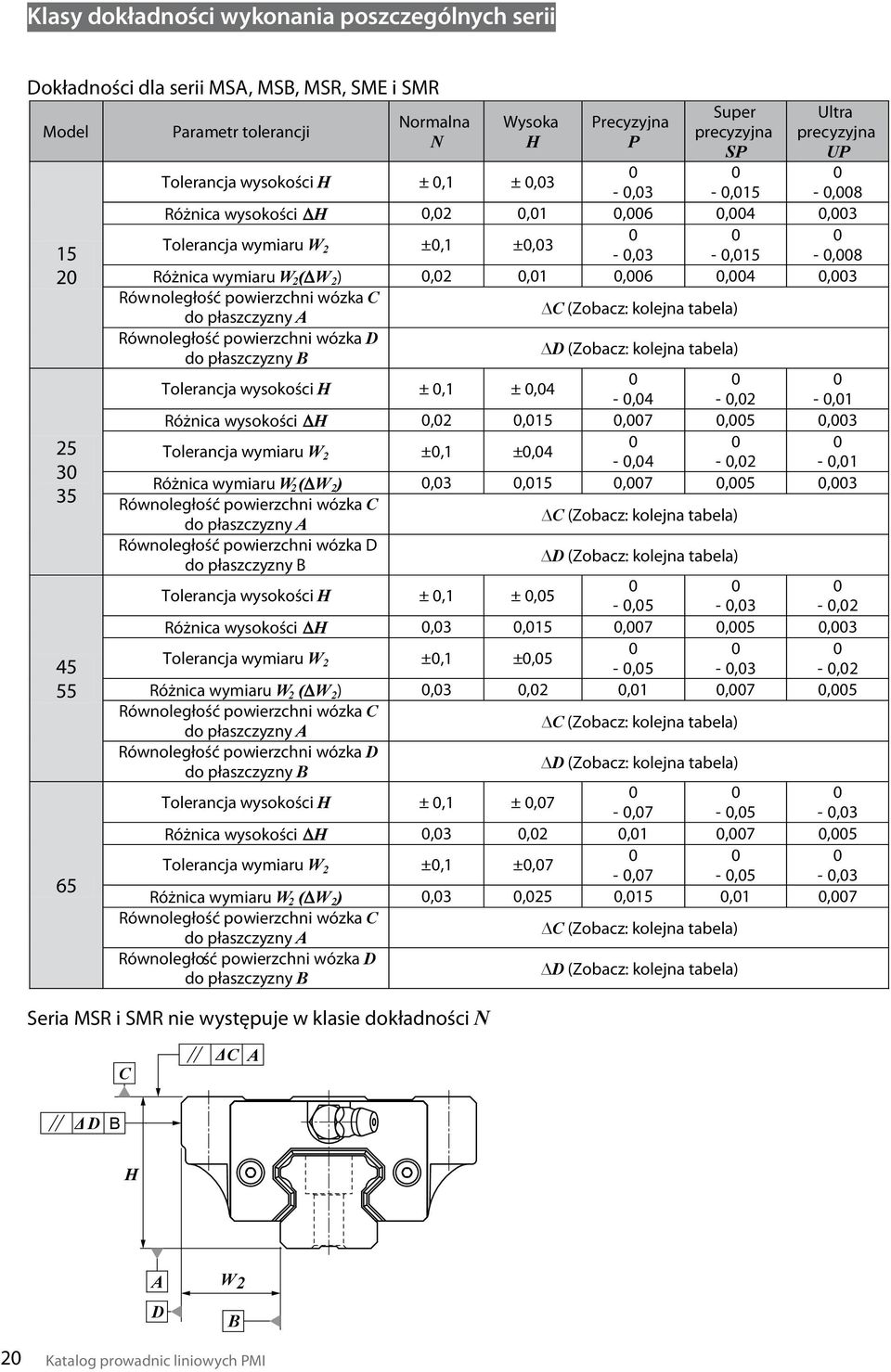 0,02 0,01 0,006 0,004 0,003 Równoległość powierzchni wózka C do płaszczyzny A C (Zobacz: kolejna tabela) Równoległość powierzchni wózka D do płaszczyzny B D (Zobacz: kolejna tabela) Tolerancja