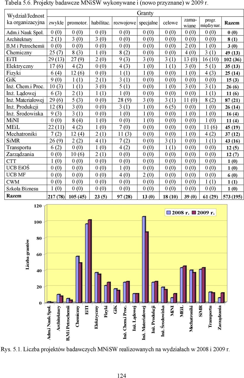 0 (0) 0 (0) 0 (0) 0 (0) 0 (0) 0 (0) 0 (0) 0 (0) 0 (0) Architektury 2 (1) 3 (0) 3 (0) 0 (0) 0 (0) 0 (0) 0 (0) 0 (0) 8 (1) B,M i Petrochemii 0 (0) 0 (0) 0 (0) 0 (0) 0 (0) 0 (0) 2 (0) 1 (0) 3 (0)