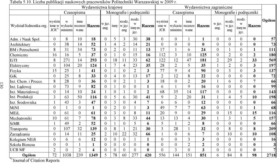 wyróżn ione w JCR *) w wykazie ministra inne recenzo wane Razem w jęz. ang. inny rozdz, w jęz. ang rozdz. w innym jęz. Razem wyróżni one w JCR w wykazie ministra inne recenzo wane Razem w jęz. ang. rozdz. w jęz. ang rozdz. w innym jęz. Ogółem Razem Adm.