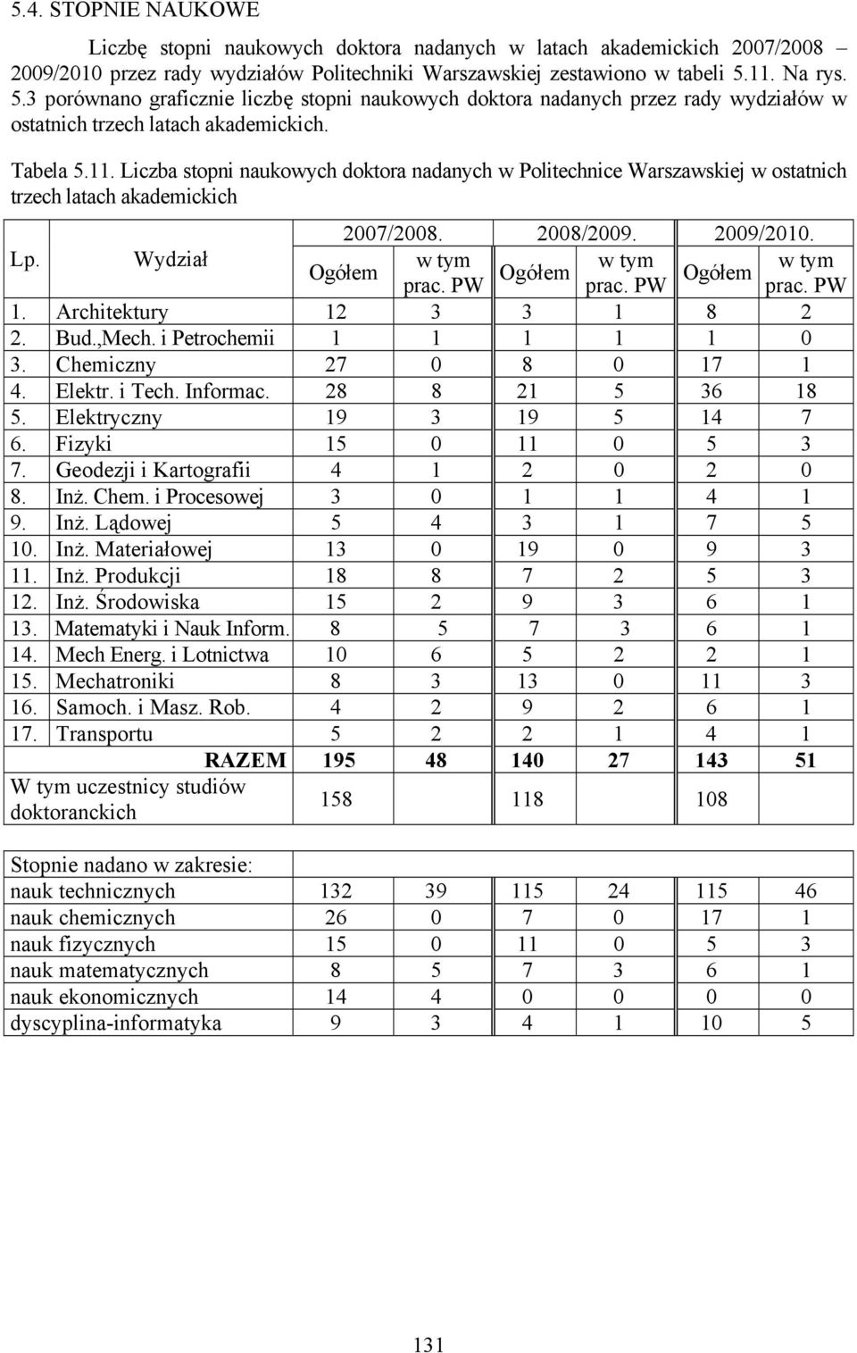 2008/2009. 2009/2010. Lp. Wydział w tym Ogółem prac. PW Ogółem w tym prac. PW Ogółem 1. Architektury 12 3 3 1 8 2 2. Bud.,Mech. i Petrochemii 1 1 1 1 1 0 3. Chemiczny 27 0 8 0 17 1 4. Elektr. i Tech.