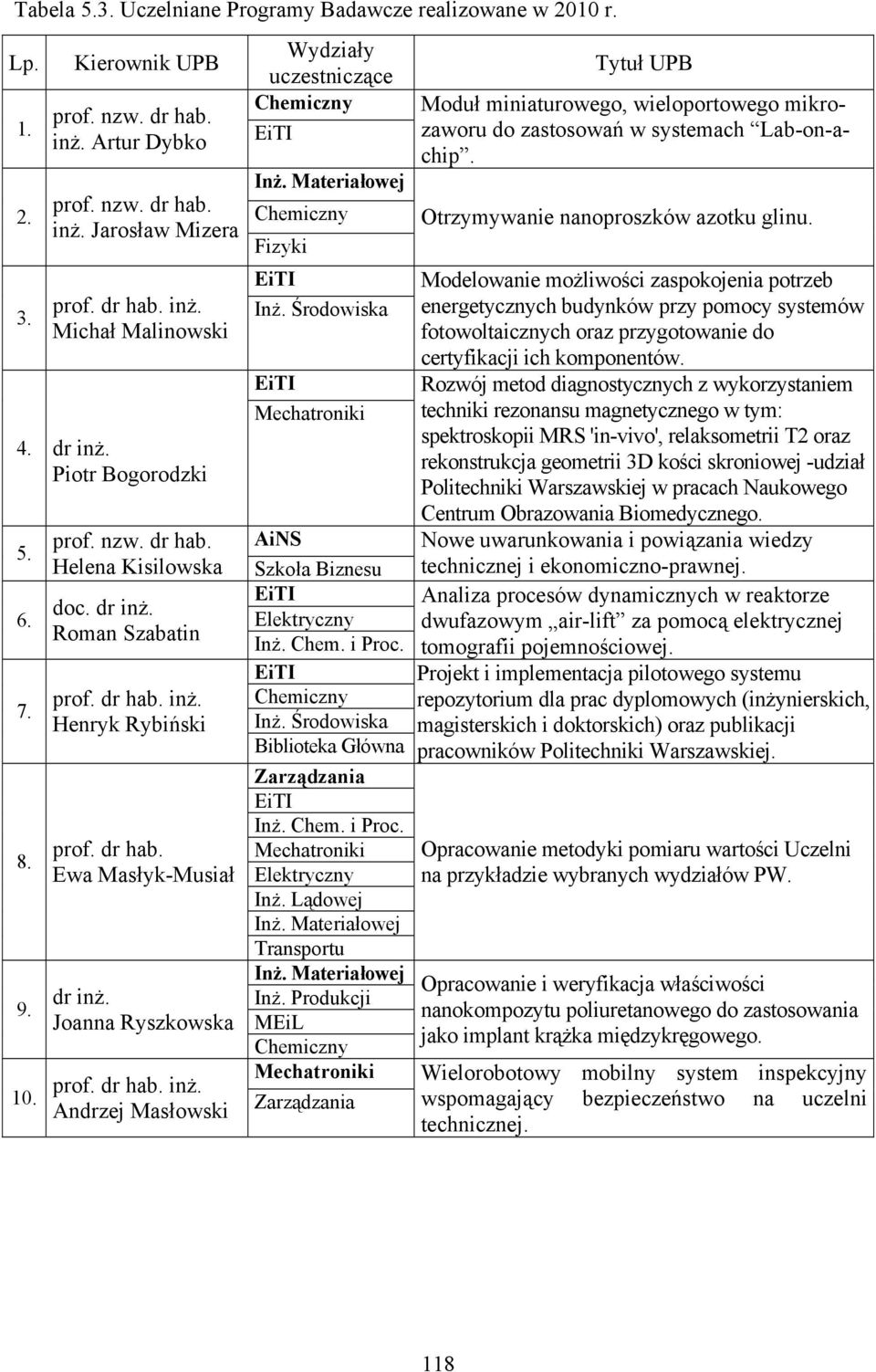 Piotr Bogorodzki 5. 6. 7. 8. 9. 10. prof. nzw. dr hab. Helena Kisilowska doc. dr inż. Roman Szabatin Henryk Rybiński prof. dr hab. Ewa Masłyk-Musiał dr inż.