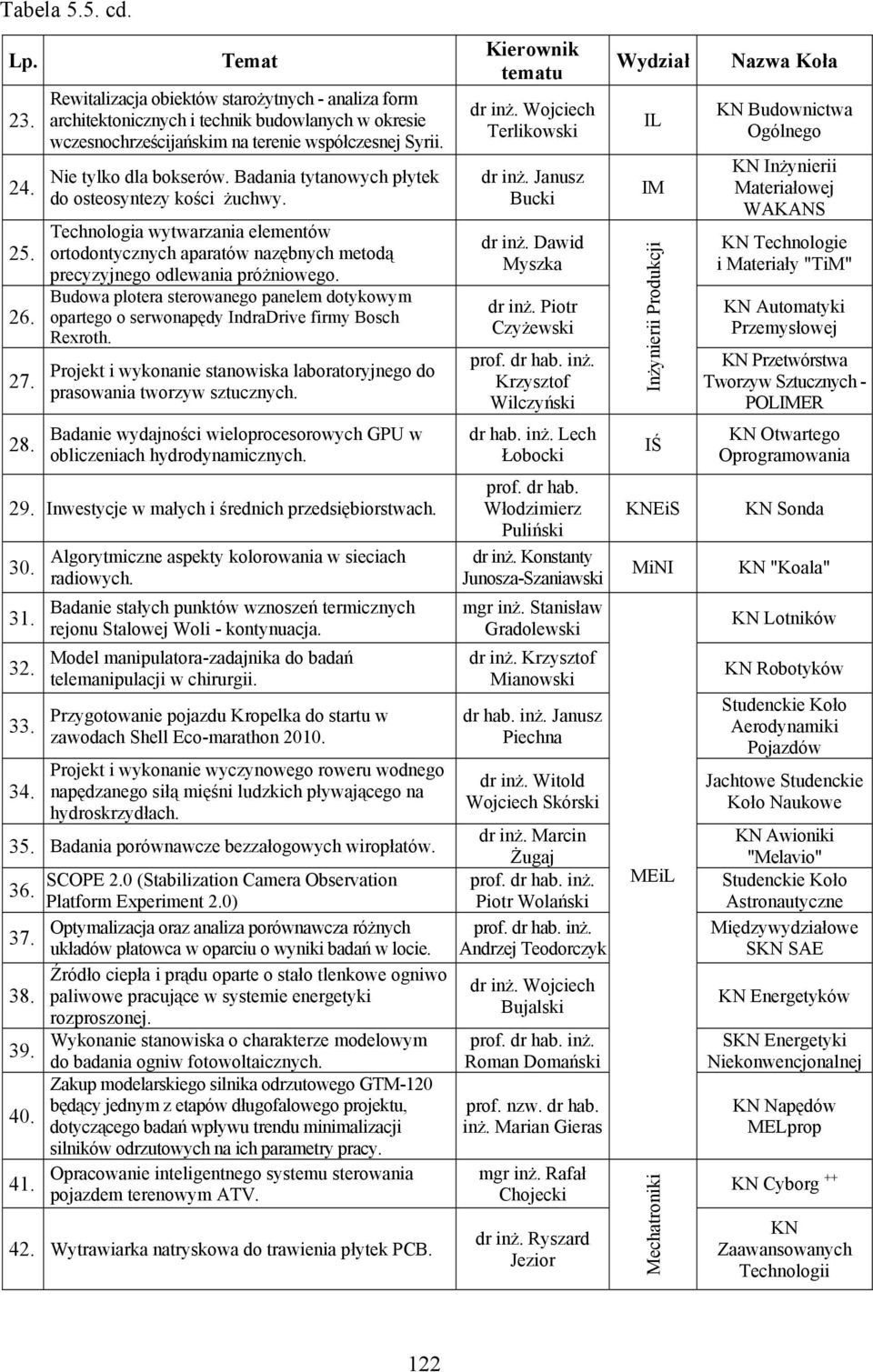 Badania tytanowych płytek do osteosyntezy kości żuchwy. Technologia wytwarzania elementów ortodontycznych aparatów nazębnych metodą precyzyjnego odlewania próżniowego.