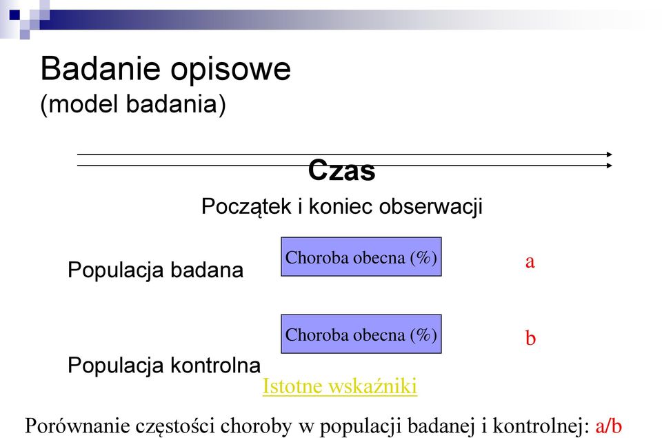 obecna (%) Populacja kontrolna Istotne wskaźniki b