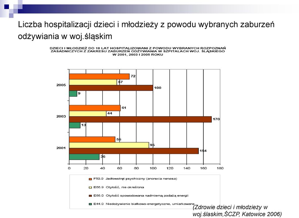 odżywiania w woj.