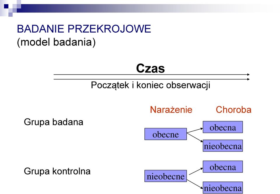 Grupa kontrolna Narażenie obecne