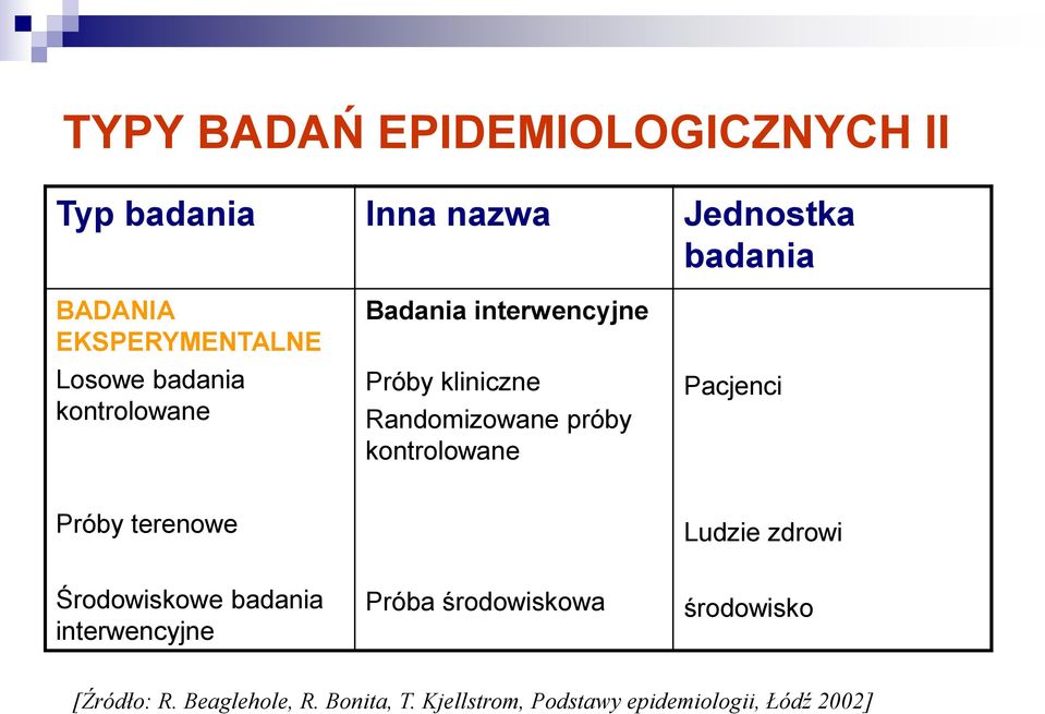 próby kontrolowane Pacjenci Próby terenowe Ludzie zdrowi Środowiskowe badania interwencyjne