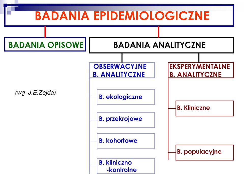 ANALITYCZNE (wg J.E.Zejda) B. ekologiczne B.