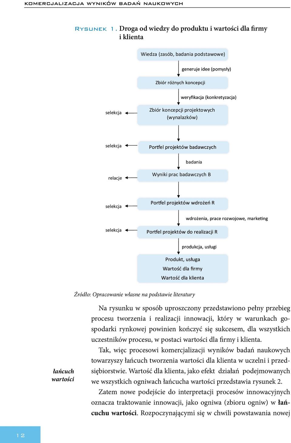 selekcja selekcja Źródło: Opracowanie własne na podstawie literatury łańcuch wartości Na rysunku w sposób uproszczony przedstawiono pełny przebieg procesu tworzenia i realizacji innowacji, który w