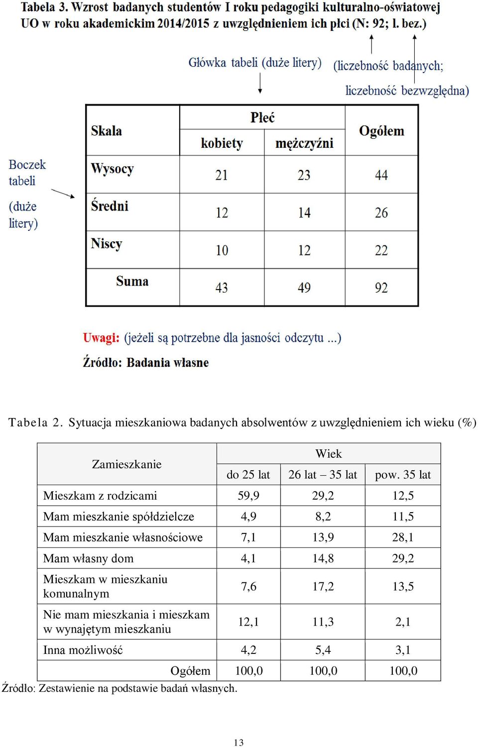 35 lat Mieszkam z rodzicami 59,9 29,2 12,5 Mam mieszkanie spółdzielcze 4,9 8,2 11,5 Mam mieszkanie własnościowe 7,1 13,9 28,1