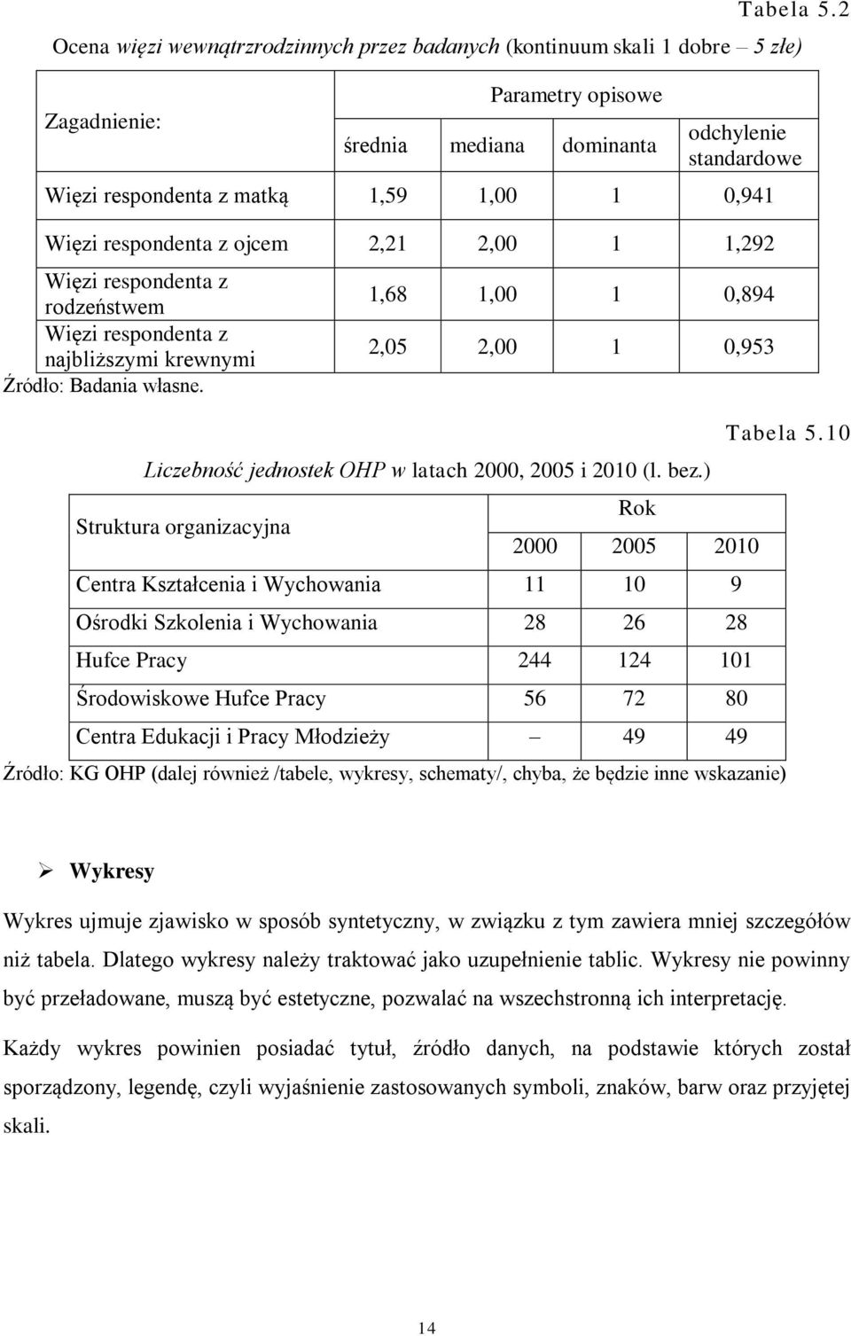 0,941 Więzi respondenta z ojcem 2,21 2,00 1 1,292 Więzi respondenta z rodzeństwem Więzi respondenta z najbliższymi krewnymi Źródło: Badania własne.