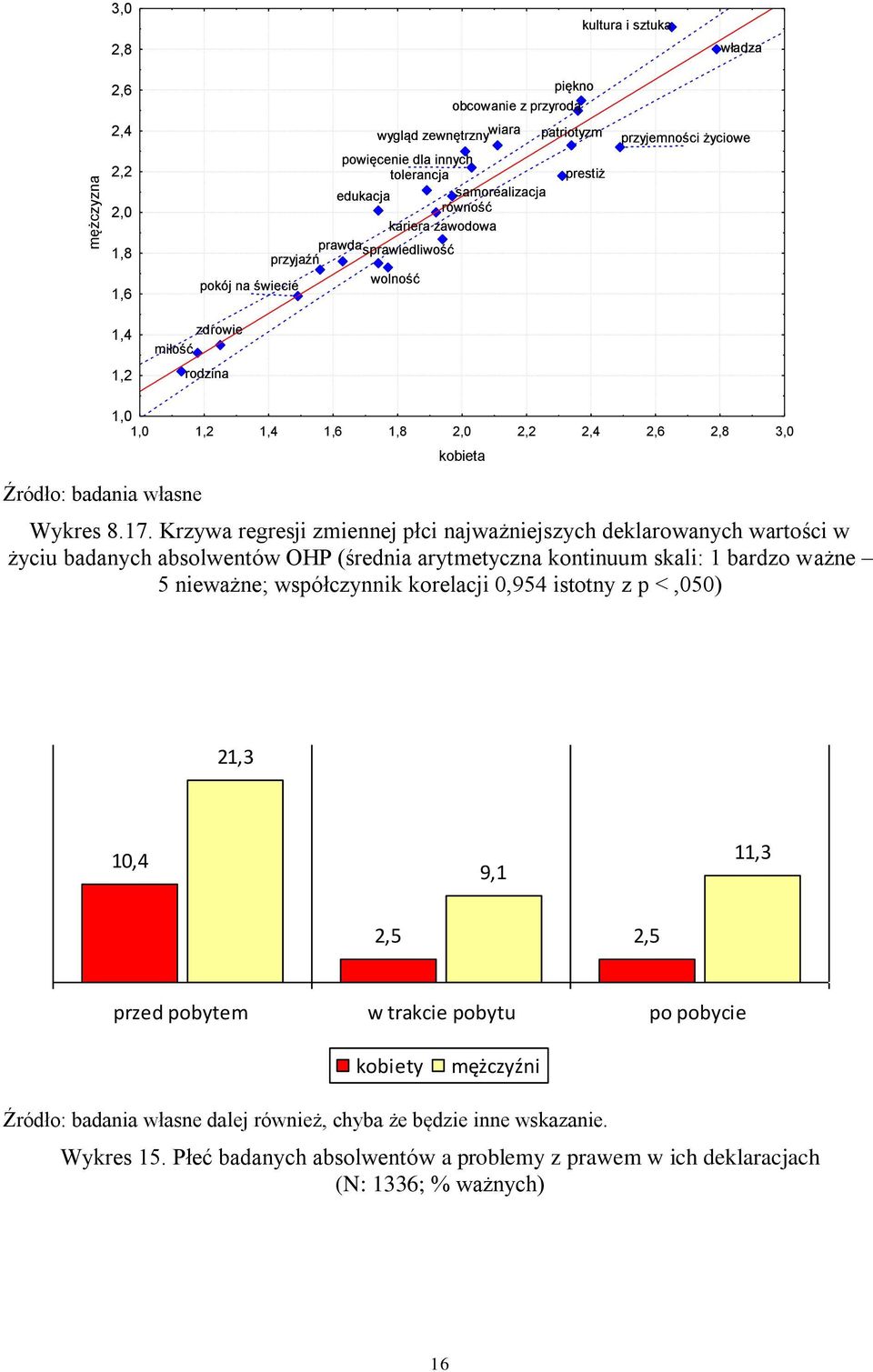 2,6 2,8 3,0 kobieta Wykres 8.17.