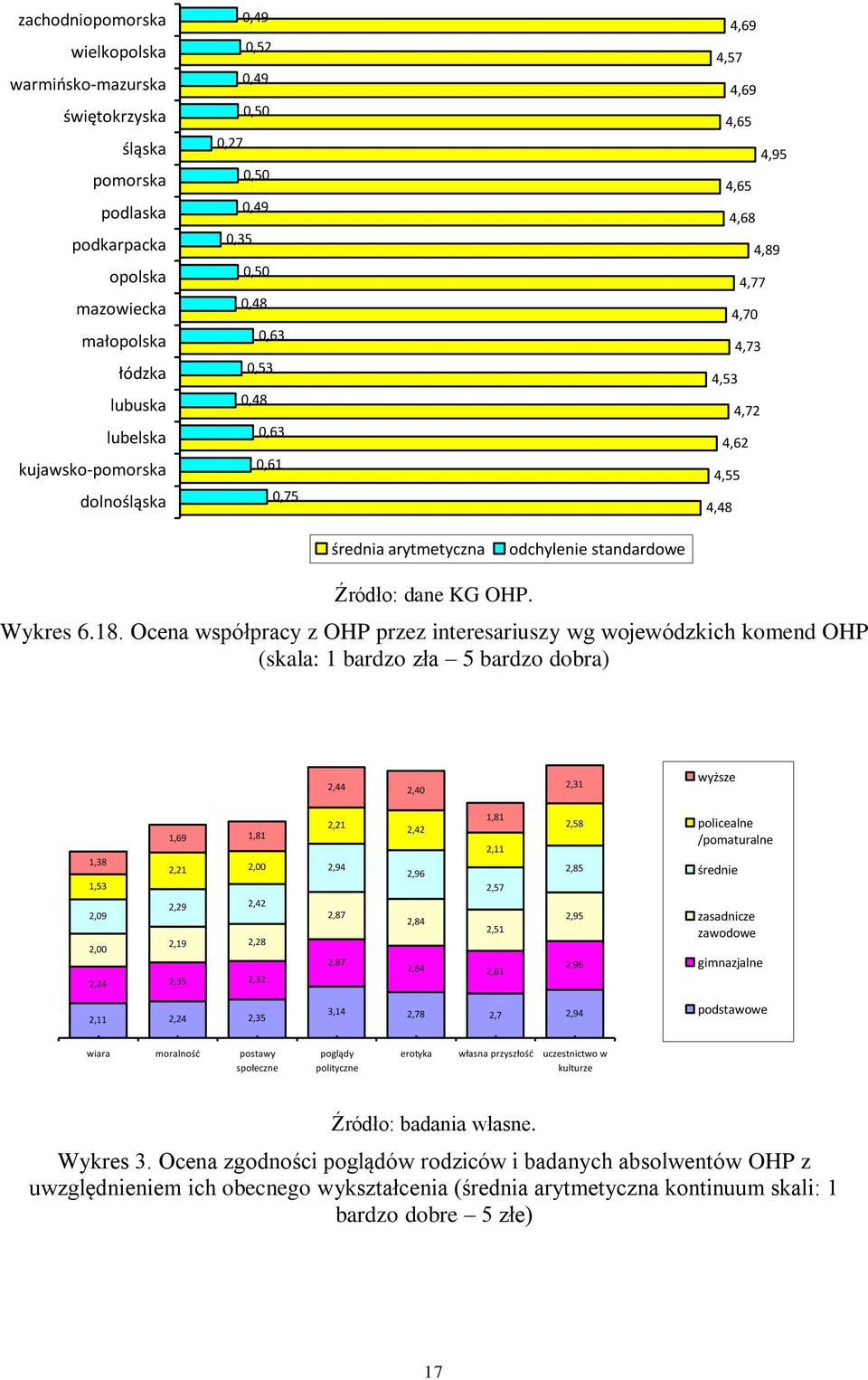dane KG OHP. Wykres 6.18.