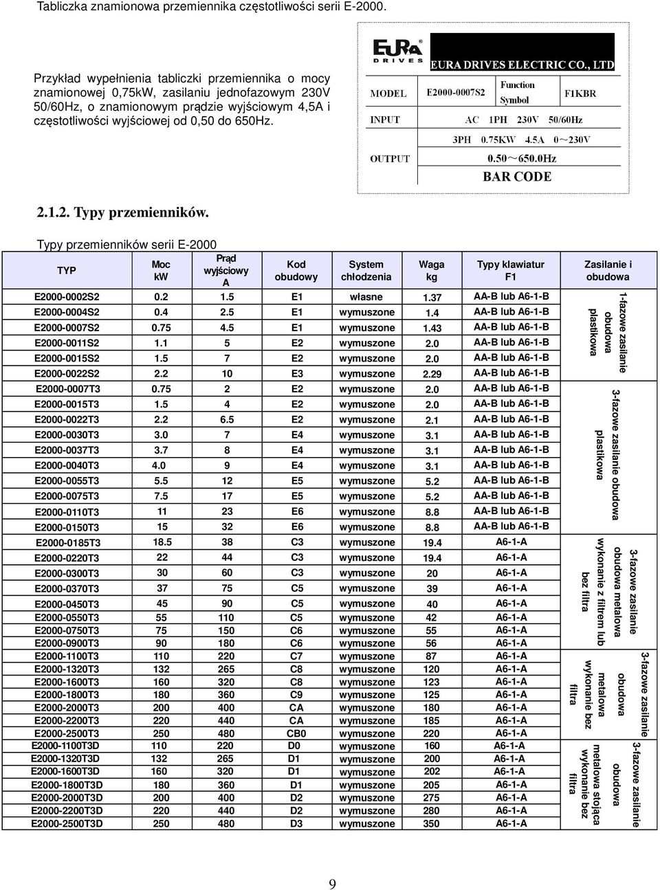 Typy przemienników serii E-2 Prąd Moc Kod System Waga Typy klawiatur TYP wyjściowy kw obudowy chłodzenia kg F1 A E2-2S2.2 1.5 E1 własne 1.37 AA-B lub A6-1-B E2-4S2.4 2.5 E1 wymuszone 1.