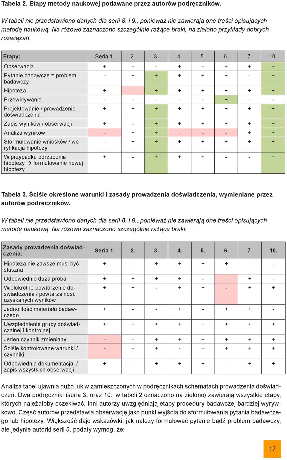 Obserwacja + - - + - + + + Pytanie badawcze = problem badawczy - + + + + + - + Hipoteza + - + + + + + + Przewidywanie - - - - - + - - Projektowanie / prowadzenie doświadczenia + + + + + + + + Zapis